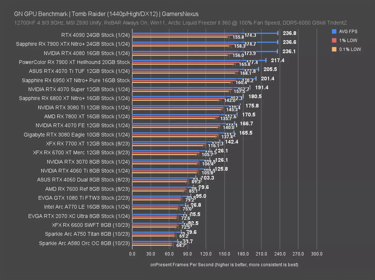 Nvidia Geforce Rtx Super Review Benchmarks Vs Rtx Rx